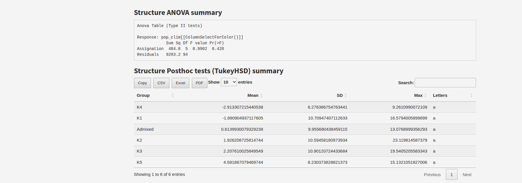 ANOVA results and box plot